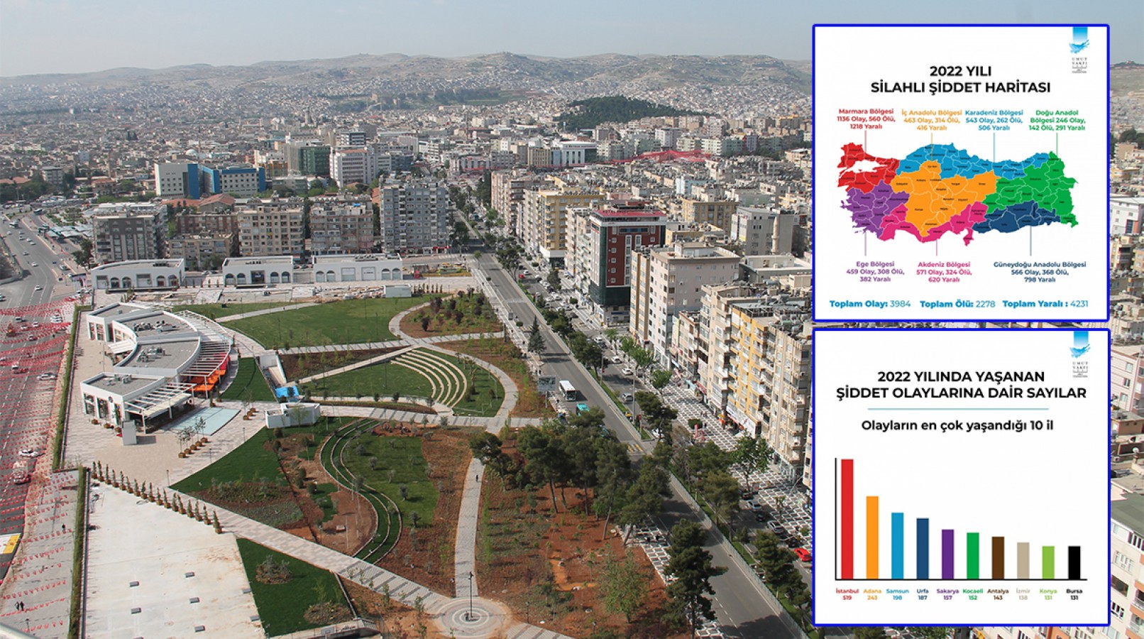 Urfa şiddet olaylarında başı çekiyor