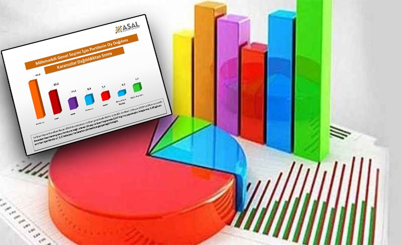 ASAL Araştırma yaptığı son seçim anketi sonuçlarını açıkladı