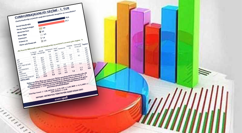 Metropoll Araştırma son yaptığı seçim anketi sonuçlarını açıkladı