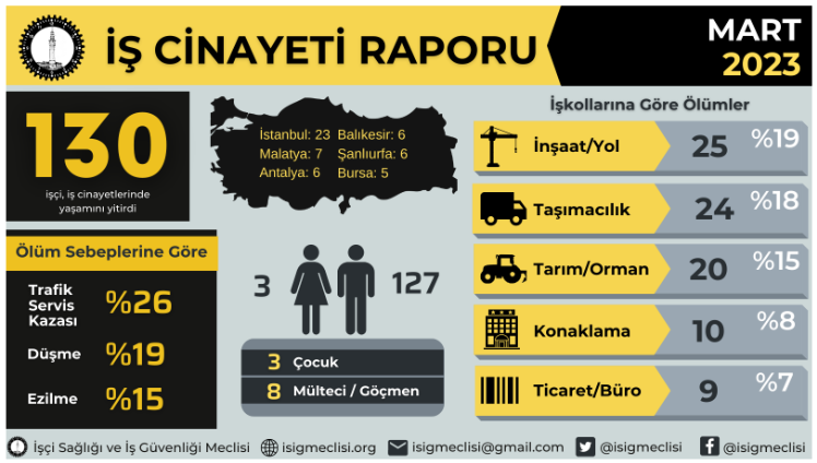 Urfa'da martta 6 işçi, iş cinayetlerinde yaşamını yitirdi